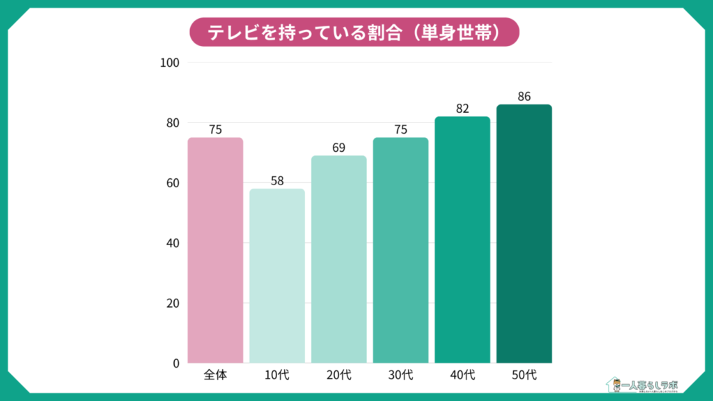 テレビを持っている割合（単身世帯）
