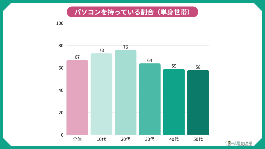 パソコンを持っている割合（単身世帯）